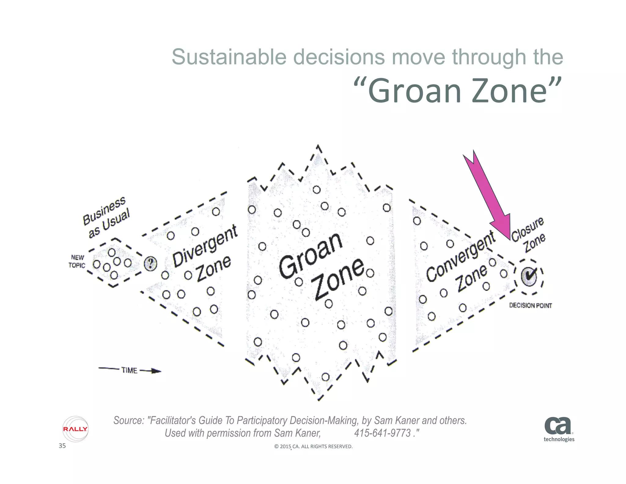 35	
   ©	
  2015	
  CA.	
  ALL	
  RIGHTS	
  RESERVED.	
  
Sustainable decisions move through the
“Groan	
  Zone”	
  
Source: "Facilitator's Guide To Participatory Decision-Making, by Sam Kaner and others.
Used with permission from Sam Kaner, 415-641-9773 ."
.
 