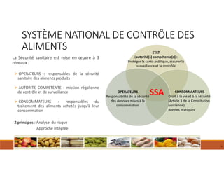 SSA CONSOMMATEURS
Droit à la vie et à la sécurité
(Article 3 de la Constitution
ivoirienne)
Bonnes pratiques
ETAT
(autorité(s) compétente(s)):
Protéger la santé publique, assurer la
surveillance et le contrôle
OPÉRATEURS
Responsabilité de la sécurité
des denrées mises à la
consommation
9
La Sécurité sanitaire est mise en œuvre à 3
niveaux :
 OPERATEURS : responsables de la sécurité
sanitaire des aliments produits
 AUTORITE COMPETENTE : mission régalienne
de contrôle et de surveillance
 CONSOMMATEURS : responsables du
traitement des aliments achetés jusqu’à leur
consommation
2 principes : Analyse du risque
Approche intégrée
SYSTÈME NATIONAL DE CONTRÔLE DES
ALIMENTS
 