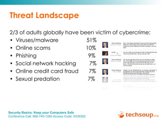 Threat Landscape 2/3 of adults globally have been victim of cybercrime: Viruses/malware  51% Online scams  10% Phishing  9% Social network hacking  7% Online credit card fraud  7% Sexual predation  7% 