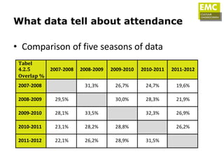What data tell about attendance

• Comparison of five seasons of data
 