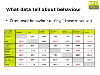 What data tell about behaviour

• Cross-over behaviour during 1 theatre season
 