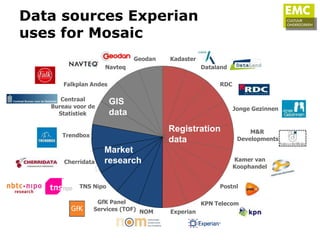 Data sources Experian
uses for Mosaic
                               Geodan   Kadaster
                    Navteq                         Dataland

       Falkplan Andes                                   RDC

      Centraal
   Bureau voor de
                        GIS
                                                              Jonge Gezinnen
     Statistiek         data

      Trendbox
                              Registratie
                              Registration                         M&R
                 Onderzoeks- data
                              data                             Developments

                 enMarket
                    lifestyle                                 Kamer van
       Cherridata  research
                 data                                         Koophandel


            TNS Nipo                                    Postnl

                  GfK Panel                        KPN Telecom
                 Services (TOF) NOM     Experian
 