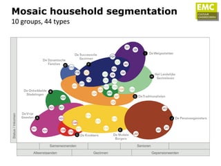 Mosaic household segmentation
10 groups, 44 types
 