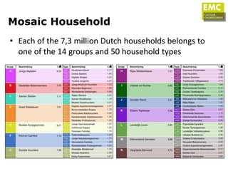 Mosaic Household
• Each of the 7,3 million Dutch households belongs to
  one of the 14 groups and 50 household types
 