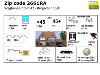 Zip code 2661RA
Waghenaerdreef 42 - Bergschenhoek

                                                                       Households
                                    Age

                           <45              45+
  Property      Rent       (23x)            (4x)            Children      No children
  (26x)         (1x)                                        (15x)         (12x)

                                                                       Education


 (3x)   (24x)
                                                              Secondary         Higher
                                                              (24x)             (3x)


                  €200k-
                  €360k

                           Sales in last           At least 1 car      2x average (25x)
 Property value            10 years (10x)          (27x)               >2x average (2x)
 