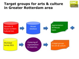 Target groups for arts & culture
in Greater Rotterdam area




                                 Segmentation:
Zipcodes &          Mosaic
                                 50 Mosaic
house numbers      database
                                 types
Cultural inst.




Municipal        Clustering of
                                 9 target groups
Survey 2011      segmentation
                                 for arts & culture
                 & responses
 