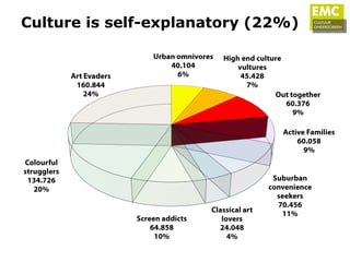 Culture is self-explanatory (22%)
 