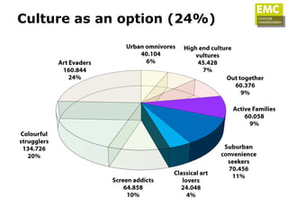 Culture as an option (24%)
 