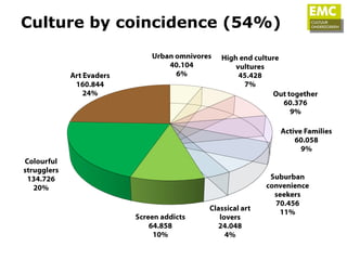 Culture by coincidence (54%)
 