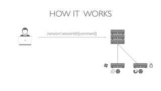 HOW IT WORKS
/session/:sessionId/{command}