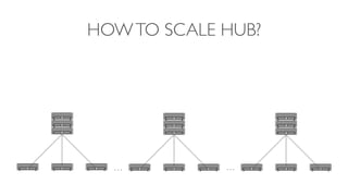 HOWTO SCALE HUB?
… …