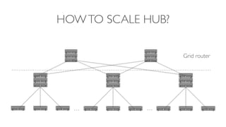 HOWTO SCALE HUB?
Grid router
… …