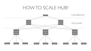HOWTO SCALE HUB?
Grid router
… …
…
Load Balancer