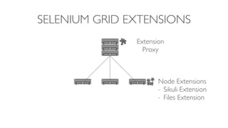 SELENIUM GRID EXTENSIONS
Extension
Proxy
Node Extensions
- Sikuli Extension
- Files Extension
