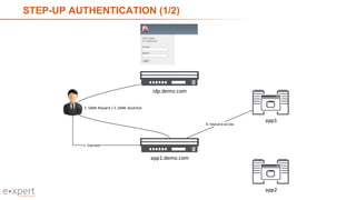 STEP-UP AUTHENTICATION (1/2)
27
app1
app2
app1.demo.com
1. Connect
idp.demo.com
2. SAML Request / 3. SAML Assertion
4. resourceaccess
 