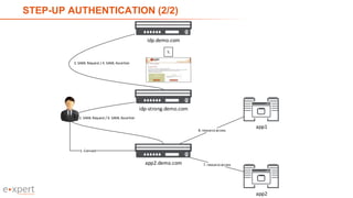 STEP-UP AUTHENTICATION (2/2)
28
app1
app2
app2.demo.com
1. Connect
idp-strong.demo.com
2. SAML Request / 6. SAML Assertion
7. resourceaccess
idp.demo.com
3. SAML Request / 4. SAML Assertion
5.
8. resourceaccess
 