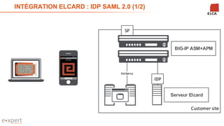 INTÉGRATION ELCARD : IDP SAML 2.0 (1/2)
35
Customer site
BIG-IP ASM+APM
Kerberos
SP
Serveur Elcard
IDP
SP
 