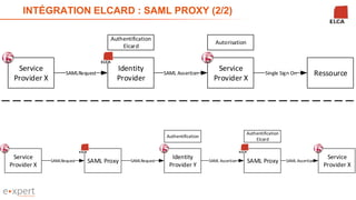 36
INTÉGRATION ELCARD : SAML PROXY (2/2)
Service
Provider X
Identity
Provider
Service
Provider X
SAMLRequest SAML Assertion RessourceSingle Sign On
Authentification
Elcard
Autorisation
Service
Provider X
SAML Proxy
Identity
Provider Y
SAMLRequest SAMLRequest SAML ProxySAML Assertion
Authentification
Service
Provider X
Authentification
Elcard
SAML Assertion
 