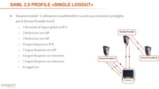 SAML 2.0 PROFILE «SINGLE LOGOUT»
► Situationinitiale: L’utilisateurestauthentifiéetaaccès auxressourcesprotégées
parleService ProviderA et B
o 1.Demandede logout global au SP A
o 2.Redirection vers IdP
o 3.Redirection vers IdP
o 4.Logout Request au SP B
o 5.Logout Response vers IdP
o 6.Logout Response via redirection
o 7.Logout Response via redirection
o 8.Logged out
 