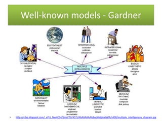 Well-known models - Gardner




•   http://4.bp.blogspot.com/_ePi1_NwHC04/SmrV7GFXSTI/AAAAAAAAABw/HkdjloelWlA/s400/multiple_intelligences_diagram.jpg
 