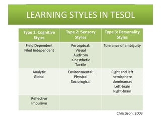 LEARNINGstyles in TESOL
 Learning STYLES IN TESOL
Type 1: Cognitive   Type 2: Sensory   Type 3: Personality
     Styles             Styles              Styles
 Field Dependent      Perceptual:     Tolerance of ambiguity
Filed Independent        Visual
                       Auditory
                      Kinesthetic
                        Tactile
    Analytic         Environmental:       Right and left
     Global             Physical           hemisphere
                      Sociological         dominance:
                                            Left-brain
                                           Right-brain
    Reflective
    Impulsive

                                             Christison, 2003
 