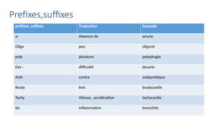 Prefixes,suffixes
préfixes, suffixes Traduction Exemple
a- Absence de anurie
Oligo peu oligurie
poly plusieurs polyphagie
Dys - difficulté dysurie
Anti- contre antipyrétique
Brady lent bradycardie
Tachy Vitesse , accélération tachycardie
ite inflammation bronchite
 