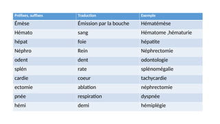 Préfixes, suffixes Traduction Exemple
Émèse Émission par la bouche Hématémèse
Hémato sang Hématome ,hématurie
hépat foie hépatite
Néphro Rein Néphrectomie
odent dent odontologie
splén rate splénomégalie
cardie coeur tachycardie
ectomie ablation néphrectomie
pnée respiration dyspnée
hémi demi hémiplégie
 
