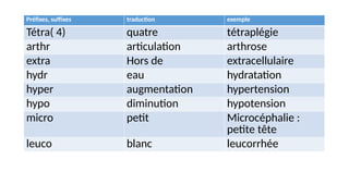 Préfixes, suffixes traduction exemple
Tétra( 4) quatre tétraplégie
arthr articulation arthrose
extra Hors de extracellulaire
hydr eau hydratation
hyper augmentation hypertension
hypo diminution hypotension
micro petit Microcéphalie :
petite tête
leuco blanc leucorrhée
 