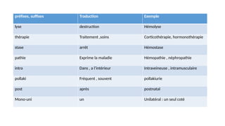 préfixes, suffixes Traduction Exemple
lyse destruction Hémolyse
thérapie Traitement ,soins Corticothérapie, hormonothérapie
stase arrêt Hémostase
pathie Exprime la maladie Hémopathie , néphropathie
intra Dans , a l’intérieur Intraveineuse , intramusculaire
pollaki Fréquent , souvent pollakiurie
post après postnatal
Mono-uni un Unilatéral : un seul coté
 