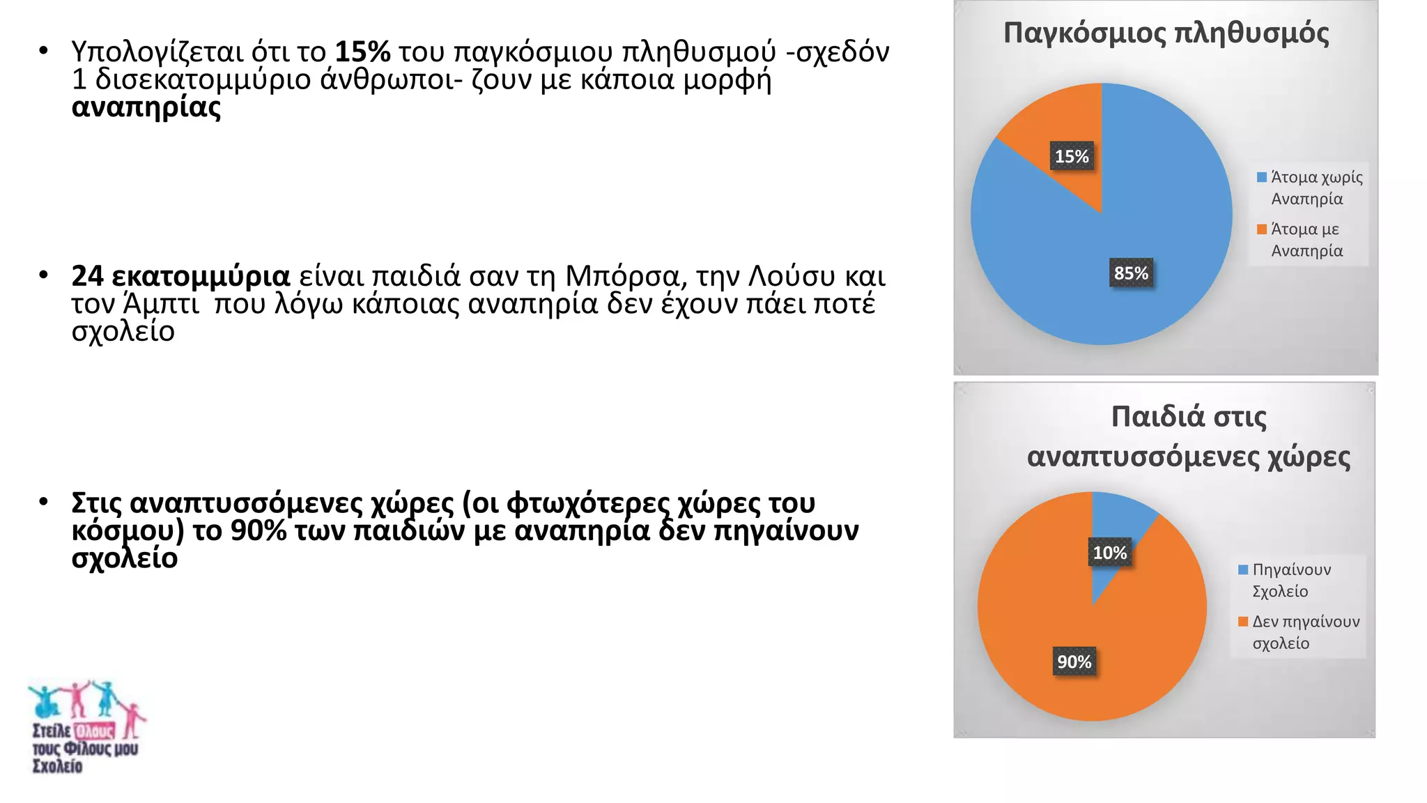 85%
15%
Παγκόςμιοσ πλθκυςμόσ
Άτομα χωρίσ
Αναπθρία
Άτομα με
Αναπθρία
• Υπολογίηεται ότι το 15% του παγκόςμιου πλθκυςμοφ -ςχεδόν
1 διςεκατομμφριο άνκρωποι- ηουν με κάποια μορφι
αναπθρίασ
• 24 εκατομμφρια είναι παιδιά ςαν τθ Μπόρςα, τθν Λοφςυ και
τον Άμπτι που λόγω κάποιασ αναπθρία δεν ζχουν πάει ποτζ
ςχολείο
• Στισ αναπτυςςόμενεσ χϊρεσ (οι φτωχότερεσ χϊρεσ του
κόςμου) το 90% των παιδιϊν με αναπθρία δεν πθγαίνουν
ςχολείο 10%
90%
Παιδιά ςτισ
αναπτυςςόμενεσ χϊρεσ
Πθγαίνουν
Σχολείο
Δεν πθγαίνουν
ςχολείο
 