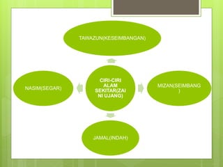 CIRI-CIRI
ALAM
SEKITAR(ZAI
NI UJANG)
TAWAZUN(KESEIMBANGAN)
MIZAN(SEIMBANG
)
JAMAL(INDAH)
NASIM(SEGAR)
 