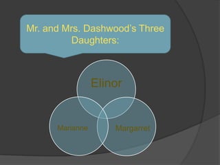 Elinor
MargarretMarianne
Mr. and Mrs. Dashwood’s Three
Daughters:
 