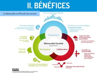 II. BÉNÉFICES
Le débat public et efficacité des services
 