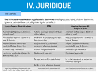 III. JURIDIQUE
Une licence est un contrat qui régit les droits et devoirs entre le producteur et réutilisateur de données.
(garantie, cadre juridique clair, obligations légales par défaut)
La licence ouverte La licence ODBL
Licence Ouverte Administrations ODBL Creative Commons 4.0
cc-by ou cc-by-sa
Autorise le partage (copier, distribuer,
utiliser la base)
Autorise le partage (copier, distribuer,
utiliser la base)
Autorise le partage (copier, distribuer,
utiliser la base)
Production de créations à partir de la
base de données
Production de créations à partir de la
base de données
Production de créations à partir de la
base de données
Adapter (modifier, transformer,
construire) la base de données
Adapter (modifier, transformer,
construire) la base de données
Adapter (modifier, transformer,
construire) la base de données
Autorise l'usage commercial Autorise l'usage commercial Autorise l'usage commercial
Mentionner la paternité et la date de
dernière mise à jour*
Mentionner la paternité Mentionner la paternité
Partager aux conditions identiques La cc-by-«sa» rajoute le partage aux
conditions identiques
Garder ouverte la base de données
https://www.etalab.gouv.fr/licence-ouverte-une-
nouvelle-mouture-pour-anticiper-le-cadre-legal-a-venir
https://vvlibri.org/fr/licence/odbl/10/fr https://creativecommons.org/licenses/by/4.0/deed.fr
IV. JURIDIQUE
Les Licences
 