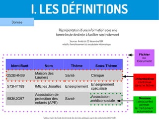 I. LES DÉFINITIONS
Identifiant Nom Thème Sous-Thème
252BHN89
Maison des
Lauriers
Santé Clinique
573HYT89 IME les Joualles Enseignement
Enseignement
spécialisé
983KJG97
Association de
protection des
enfants (APE)
Santé
Association
médico-sociale
Représentation d'une information sous une
forme brute destinée à faciliter son traitement
Tableau inspiré du Guide de demande des données publiques auprès des collectivités (AEC/CUB)
Sources :Arrêté du 22 décembre 1981
relatif à l'enrichissement du vocabulaire informatique
Fichier
ou
Document
Information
contenue
dans le fichier
Donnée
(structurée)
permet
le traitement
automatisé
Donnée
 