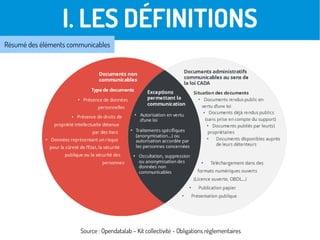 I. LES DÉFINITIONS
Résumé des éléments communicables
Source : Opendatalab – Kit collectivité - Obligations réglementaires
 