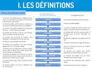 I. LES DÉFINITIONS
Critères d'une donnée ouverte
Les données sont publiées dans leur intégralité, dans la
mesure du respect des lois en vigueur et en incluant les
méta-données si elles existent.
Les données publiées sont les données collectées à la
source avec la meilleure granularité et sans agrégation.
Les données sont publiées rapidement pour préserver
leur valeur et sont le plus à jour possible.
L'accessibilité des données ne doit pas subir d'entrave,
tel que procédure à remplir avant accès.
Les données sont structurées de manière à être
exploitables automatiquement par des machines.
Les données sont réutilisables sans entraves
Les données sont accessibles à tous sans restriction
d'appartenance à un groupe par exemple
Les données sont accessibles dans un format sur lequel
aucune entité ne dispose d'un contrôle exclusif, donc
dans des formats non-propriétaires.
Les données sont publiés sous une licence qui n'est pas
soumises à des droits de marque, brevets restrictifs ou
droits d'auteur limitant l'accès et l'usage.
Les données mises en ligne doivent y rester de manière
permanente.
les données ouvertes sont mises à disposition sans
entrave financière.
Une donnée est publiée sans sa documentation.
Une base est publiée agrégée.
Les tarifs à la pompe des stations-services sont
publiés 7 jours plus tard après la collecte des prix.
Un utilisateur doit cocher des cases ou remplir un
formulaire avant de pouvoir télécharger une
donnée.
Des données budgétaires sont publiées dans des
PDF.
Une licence interdit certains usages des données.
L'accès aux données est réservé aux membres
d'une organisation.
Les données sont publiées sous formats
propriétaires nécessitant l'achat d'une licence..
Les données sont publiées sous une licence
interdisant certains types d'usage.
Les données sont supprimées après quelques
années.
L'accès aux données est soumis à redevance.
LES ERREURS À ÉVITER
 