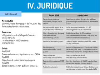 III. JURIDIQUE
Nouveautés
L'ouverture des données par défaut, dans des
formats facilement réutilisables.
Concerne
- Organisations de > 50 agents/salariés
(décret 28/12/16)
- Collectivités > 3500 habitants
(CRPA L312-1-1)
Délais
Avril 2017
Documents communiqués via recours CADA
Fin 2017
Répertoire des informations publiques
Fin 2018
Bases de données non-publiées jusque là.
Avant 2016 Après 2016
Demande d'accès à une
information publique par un
citoyen
Ouverture par défaut des données publiques
publiées en ligne, nomination d'un responsable
d'accès
Recours possible auprès de la
CADA et Tribunal administratif
CADA renforcée et amendes 1 à 2 M€
Droit sui generis n'est plus opposable
Mise à disposition sur demande
d'un répertoire des
informations publiques
Publication en ligne du RIP mis à jour
annuellement mentionnant le cas échéant les
redevances et méthodes de calculs
Remise de documents papiers Standard ouvert aisément réutilisable, codes
sources concernés
L'accès concerne
essentiellement les acteurs
publics
Acteurs privés concernés si chargés de mission
de service public idem à caractère industriel ou
commercial (transports, énergie, vitesses route)
Licences internes
Vente entre administrations
Licences établies par décret
Gratuité entre administrations
Paiement de redevances INSEE,
INPI
Données statistiques de l'INSEE gratuites, base
entreprises, données d'intérêt général
Publication volontaire Publication obligatoire par défaut dont données
de référence, socle commun, demandes CADA
IV. JURIDIQUE
Cadre Général
 