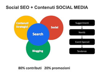 Social SEO + Contenuti SOCIAL MEDIA

Suggerimenti

Novità

Eventi Speciali

Tendenze

80% contributi 20% promozioni

 
