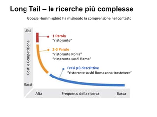 Long Tail – le ricerche più complesse
Google Hummingbird ha migliorato la comprensione nel contesto
Alti
Costi e Competizione

1 Parola
“ristorante”
2-3 Parole
“ristorante Roma”
“ristorante sushi Roma”

Frasi più descrittive
“ristorante sushi Roma zona trastevere”

Bassi

Alta

Frequenza della ricerca

Bassa

 