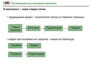 Оптимизация за електронни магазини Е-магазинът – нова гледна точка традиционен модел – посетителят влиза от главната страница Главна страница Категория Подкатегория Продукт модел при ползване на търсачка – влиза се отвсякъде Търсачка Продукт Търсачка Подкатегория 