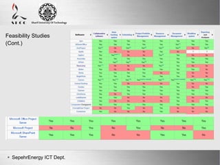 Here comes your footer 
Enter your title here 
Sharif University Of Technology 
Page 16 
Feasibility Studies 
(Cont.) 
 SepehrEnergy ICT Dept. 
 
