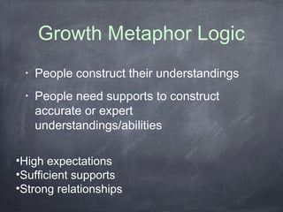 Growth Metaphor Logic 
• People construct their understandings 
• People need supports to construct 
accurate or expert 
understandings/abilities 
•High expectations 
•Sufficient supports 
•Strong relationships 
 