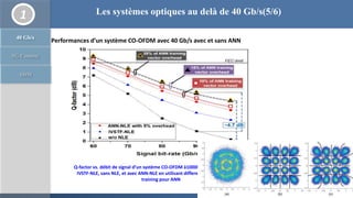 8
11
40 Gb/s
5G Context
SDM
Q-factor vs. débit de signal d’un système CO-OFDM à1000km (LOP = –6 dBm) avec
IVSTF-NLE, sans NLE, et avec ANN-NLE en utilisant different longeur du vecteur
training pour ANN
Performances d’un système CO-OFDM avec 40 Gb/s avec et sans ANN
Les systèmes optiques au delà de 40 Gb/s(5/6)
 