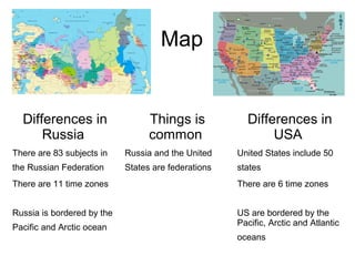 Map
Differences in
Russia
Things is
common
Differences in
USA
There are 83 subjects in
the Russian Federation
Russia and the United
States are federations
United States include 50
states
There are 11 time zones There are 6 time zones
Russia is bordered by the
Pacific and Arctic ocean
US are bordered by the
Pacific, Arctic and Atlantic
oceans
 