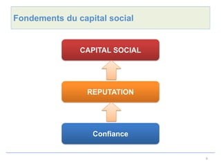 Fondements du capital social


               CAPITAL SOCIAL




                 REPUTATION




                  Confiance


                                6
 