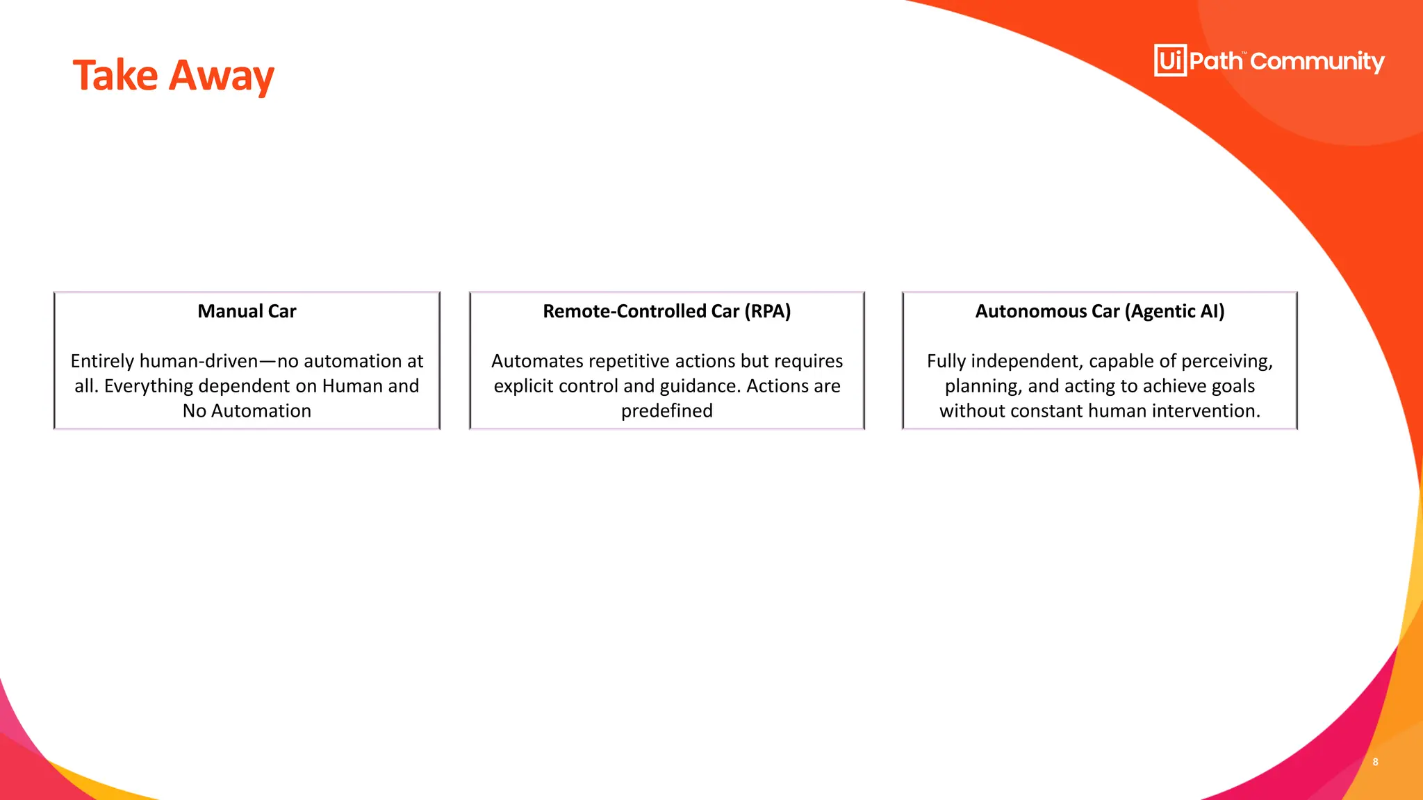 8
Take Away
Manual Car
Entirely human-driven—no automation at
all. Everything dependent on Human and
No Automation
Remote-Controlled Car (RPA)
Automates repetitive actions but requires
explicit control and guidance. Actions are
predefined
Autonomous Car (Agentic AI)
Fully independent, capable of perceiving,
planning, and acting to achieve goals
without constant human intervention.
 