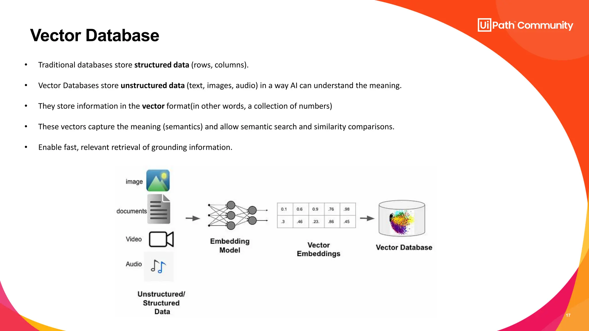 17
Vector Database
• Traditional databases store structured data (rows, columns).
• Vector Databases store unstructured data (text, images, audio) in a way AI can understand the meaning.
• They store information in the vector format(in other words, a collection of numbers)
• These vectors capture the meaning (semantics) and allow semantic search and similarity comparisons.
• Enable fast, relevant retrieval of grounding information.
 