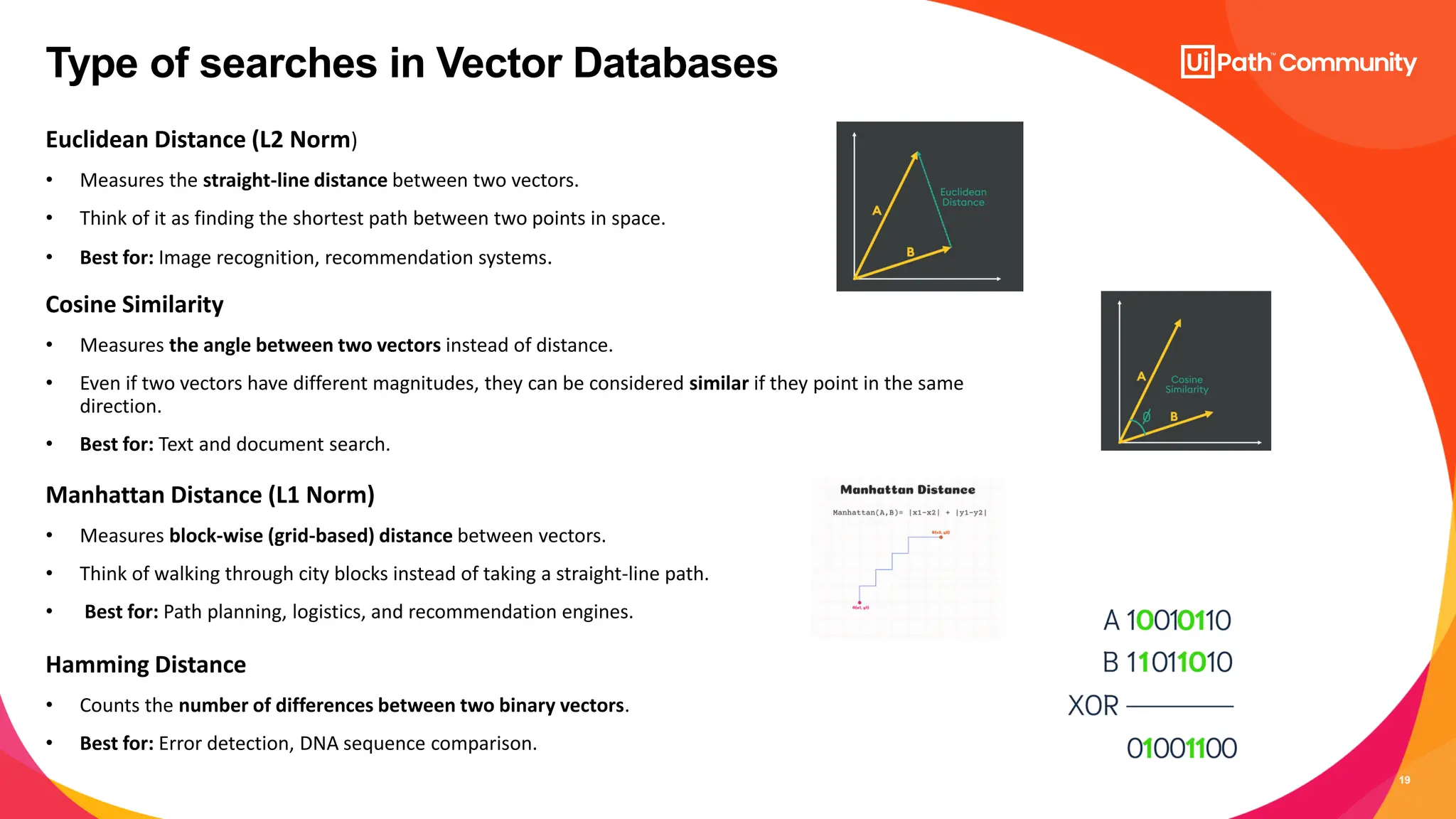 19
Type of searches in Vector Databases
Euclidean Distance (L2 Norm)
• Measures the straight-line distance between two vectors.
• Think of it as finding the shortest path between two points in space.
• Best for: Image recognition, recommendation systems.
Cosine Similarity
• Measures the angle between two vectors instead of distance.
• Even if two vectors have different magnitudes, they can be considered similar if they point in the same
direction.
• Best for: Text and document search.
Manhattan Distance (L1 Norm)
• Measures block-wise (grid-based) distance between vectors.
• Think of walking through city blocks instead of taking a straight-line path.
• Best for: Path planning, logistics, and recommendation engines.
Hamming Distance
• Counts the number of differences between two binary vectors.
• Best for: Error detection, DNA sequence comparison.
 