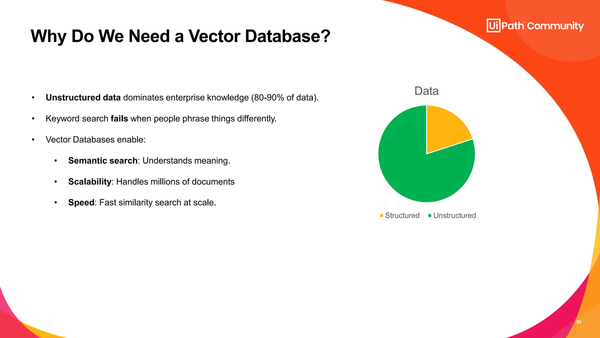 20
Why Do We Need a Vector Database?
• Unstructured data dominates enterprise knowledge (80-90% of data).
• Keyword search fails when people phrase things differently.
• Vector Databases enable:
• Semantic search: Understands meaning.
• Scalability: Handles millions of documents
• Speed: Fast similarity search at scale.
Data
Structured Unstructured
 